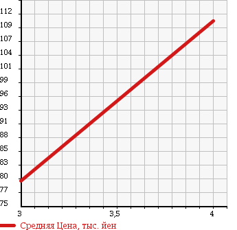 Аукционная статистика: График изменения цены VOLKSWAGEN Фольксваген  GOLF TOURAN Гольф Туран  2007 1400 1TBMY TSI в зависимости от аукционных оценок